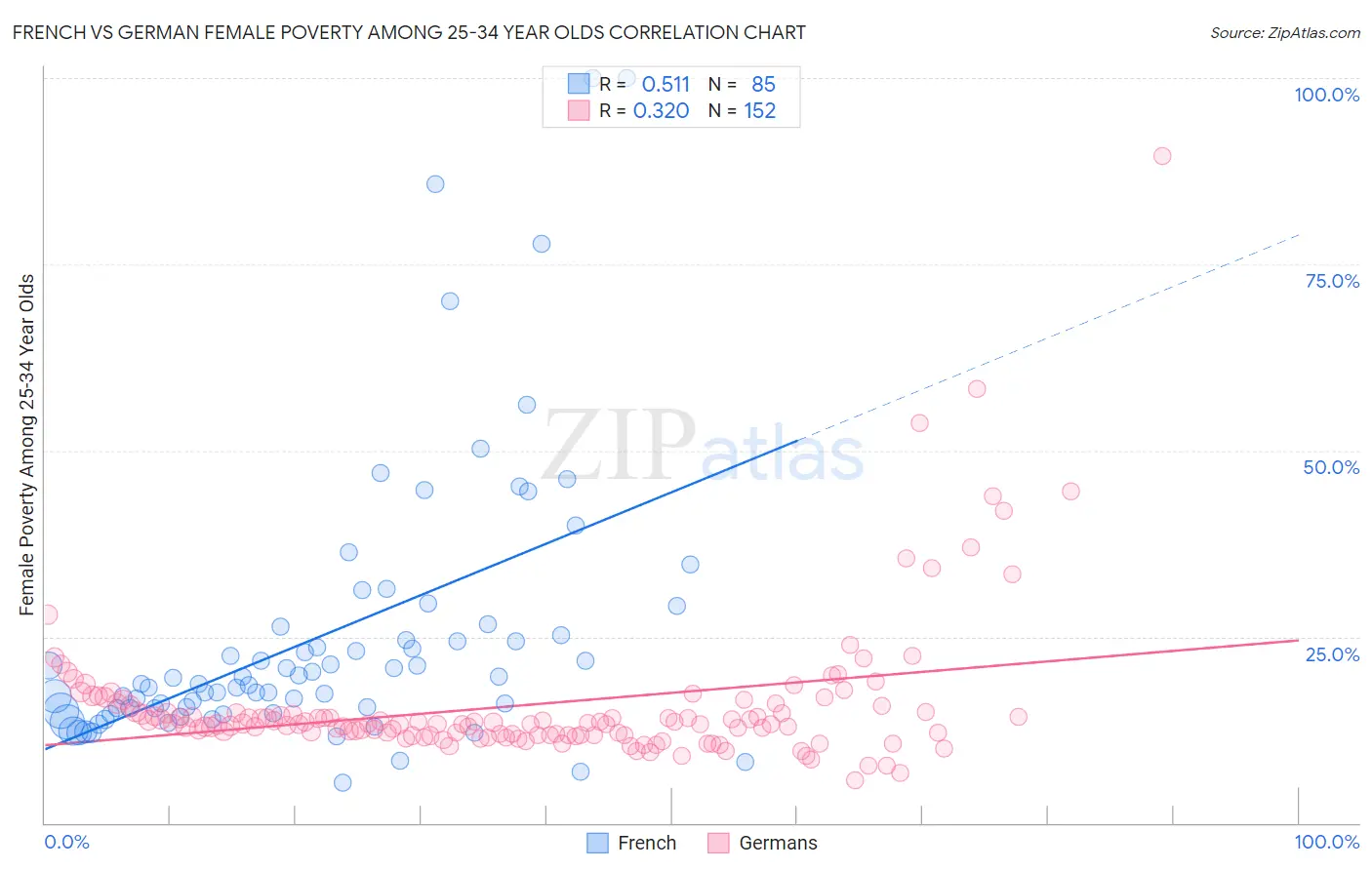 French vs German Female Poverty Among 25-34 Year Olds
