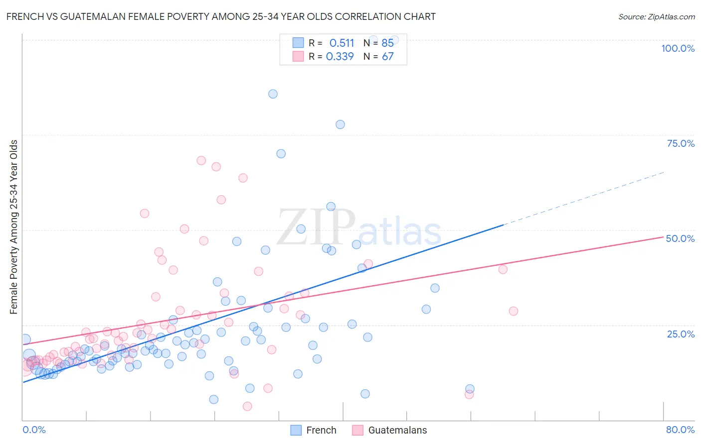 French vs Guatemalan Female Poverty Among 25-34 Year Olds