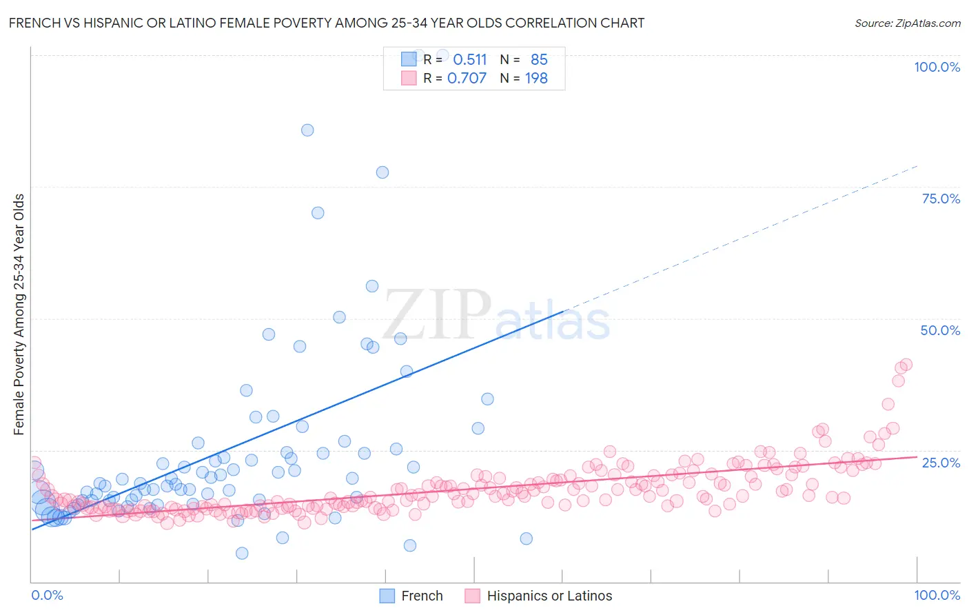 French vs Hispanic or Latino Female Poverty Among 25-34 Year Olds