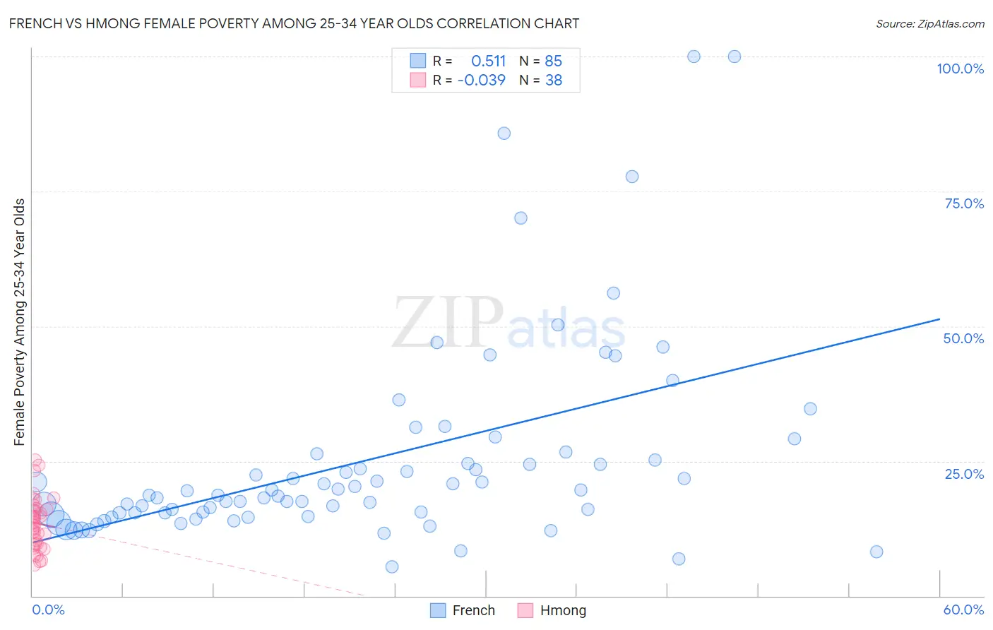 French vs Hmong Female Poverty Among 25-34 Year Olds
