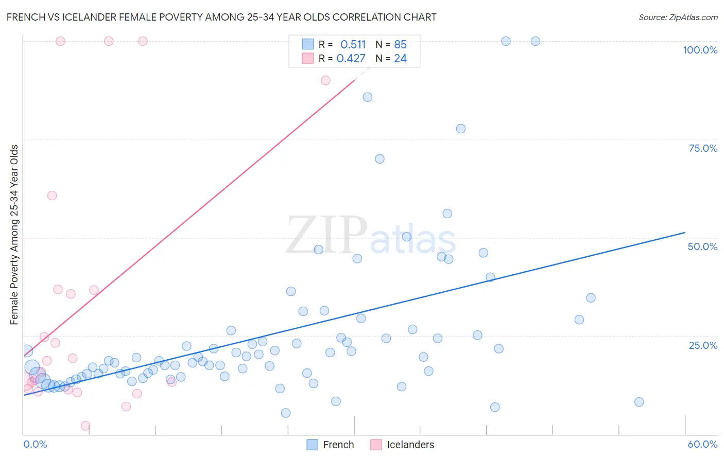 French vs Icelander Female Poverty Among 25-34 Year Olds