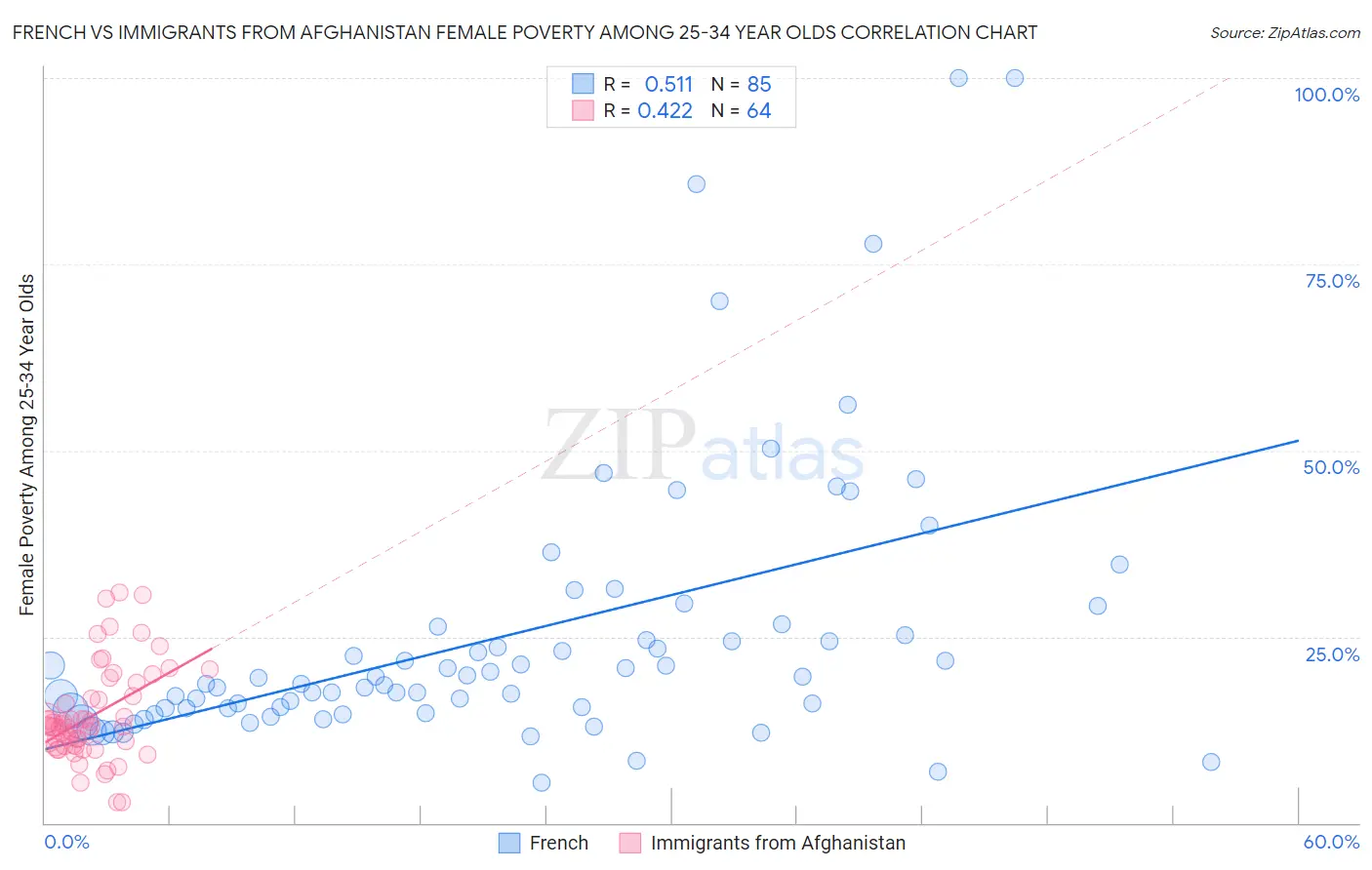 French vs Immigrants from Afghanistan Female Poverty Among 25-34 Year Olds