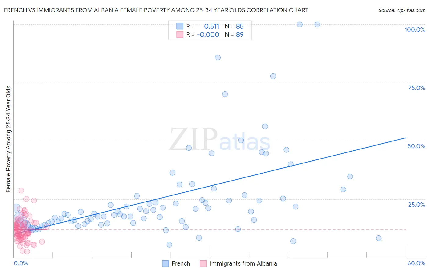 French vs Immigrants from Albania Female Poverty Among 25-34 Year Olds