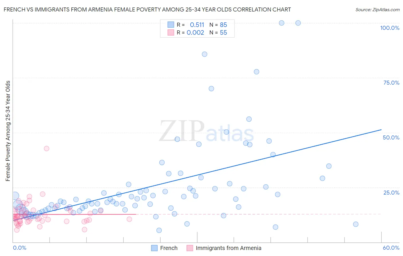 French vs Immigrants from Armenia Female Poverty Among 25-34 Year Olds