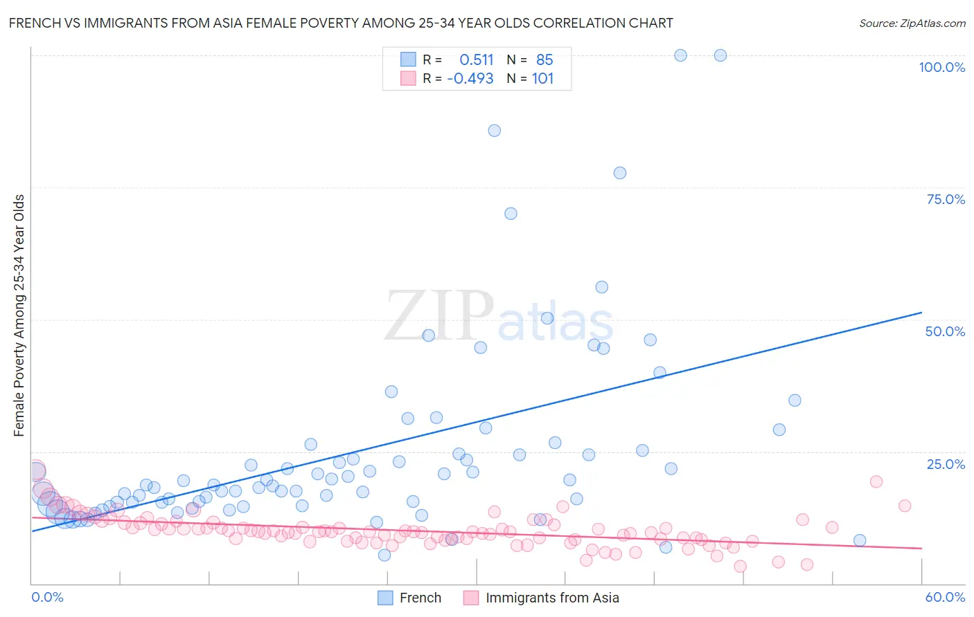 French vs Immigrants from Asia Female Poverty Among 25-34 Year Olds
