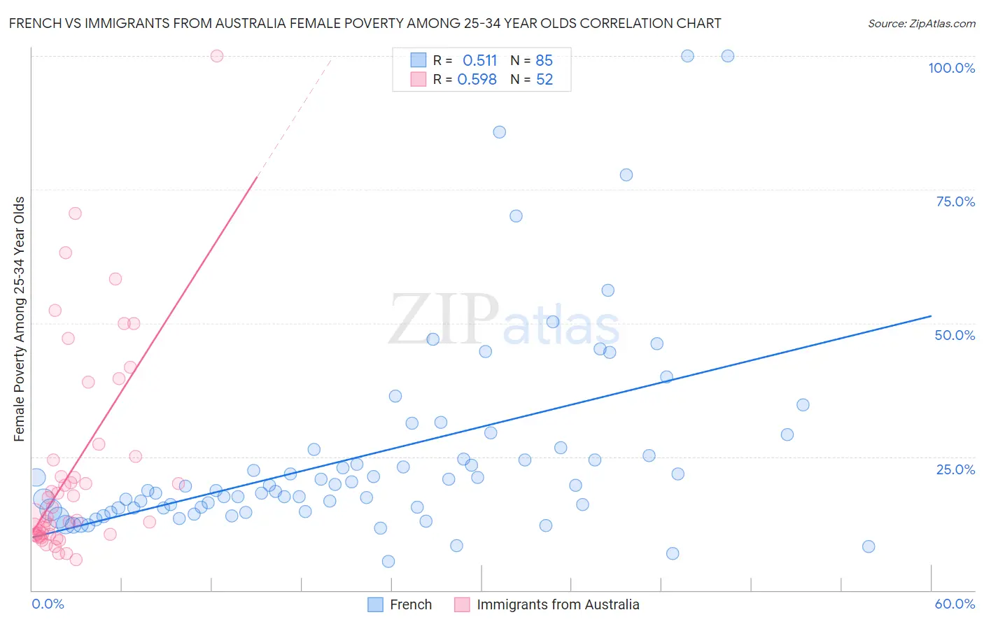 French vs Immigrants from Australia Female Poverty Among 25-34 Year Olds