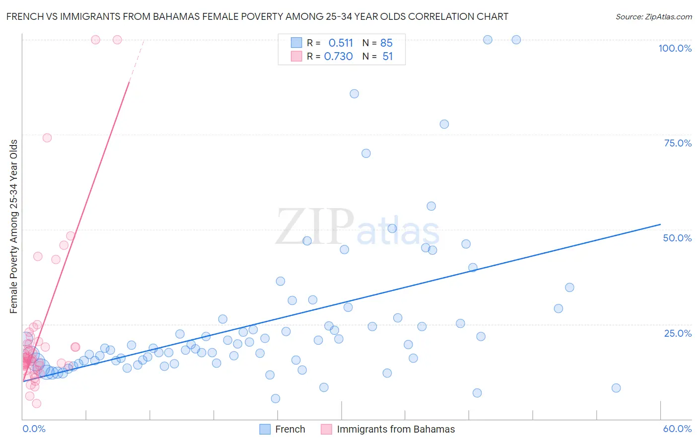 French vs Immigrants from Bahamas Female Poverty Among 25-34 Year Olds