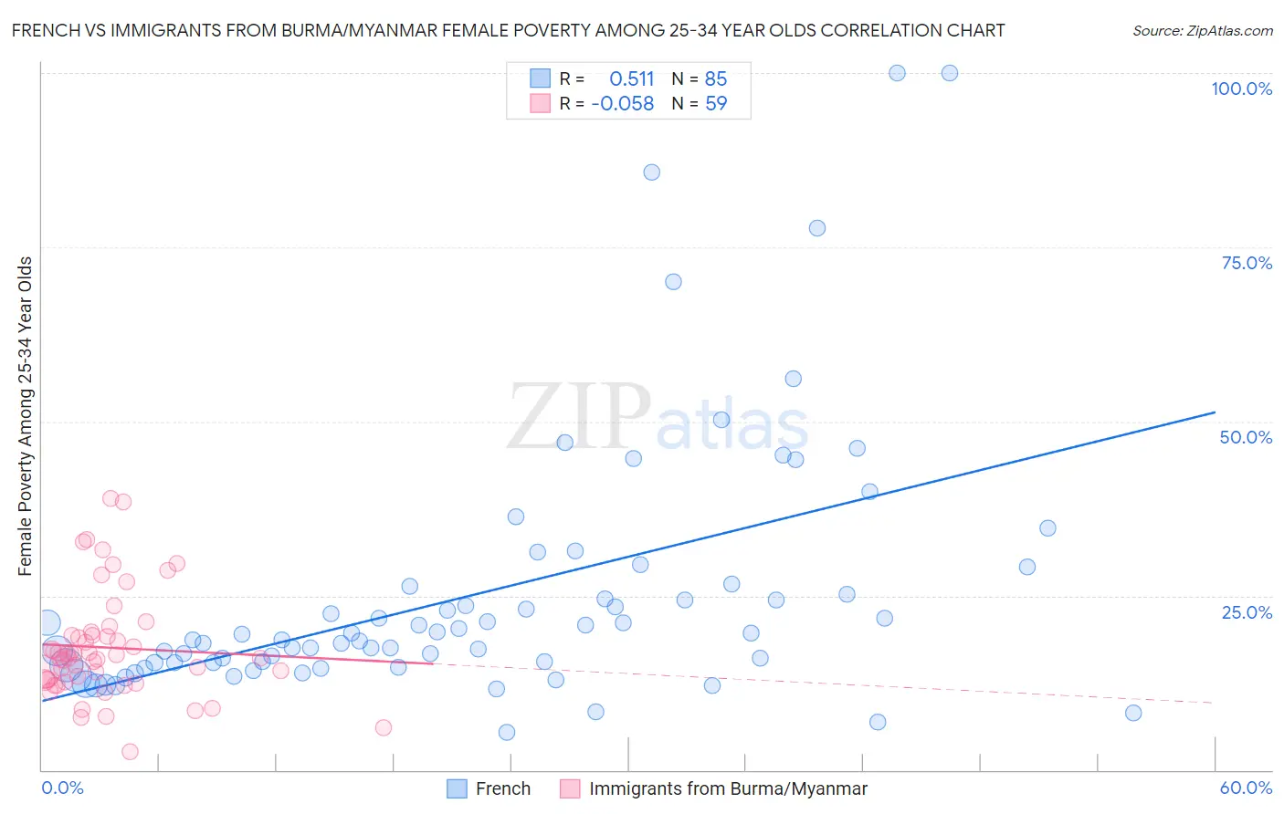 French vs Immigrants from Burma/Myanmar Female Poverty Among 25-34 Year Olds