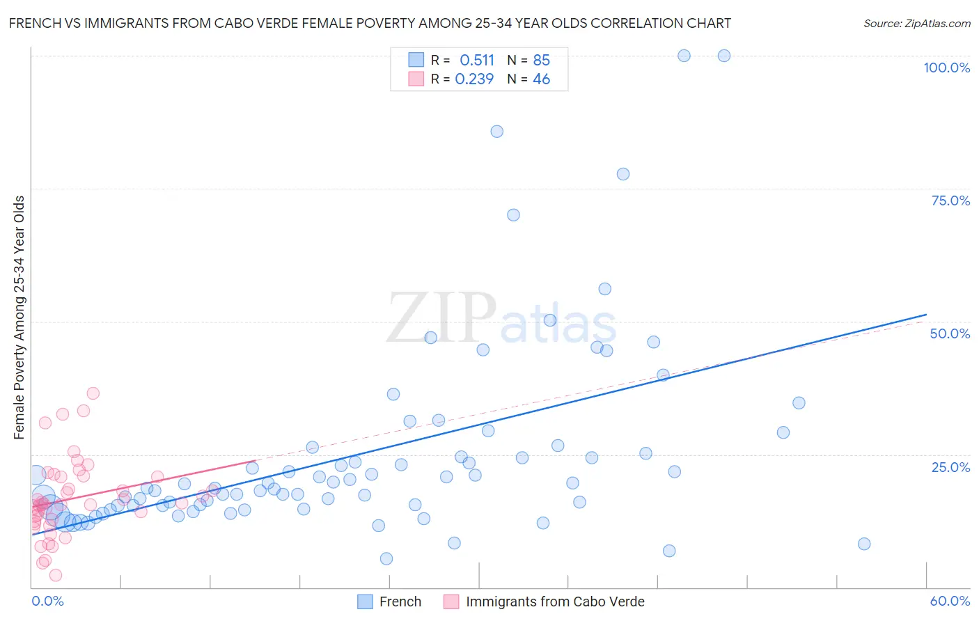 French vs Immigrants from Cabo Verde Female Poverty Among 25-34 Year Olds