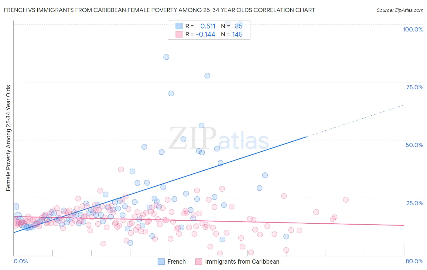 French vs Immigrants from Caribbean Female Poverty Among 25-34 Year Olds