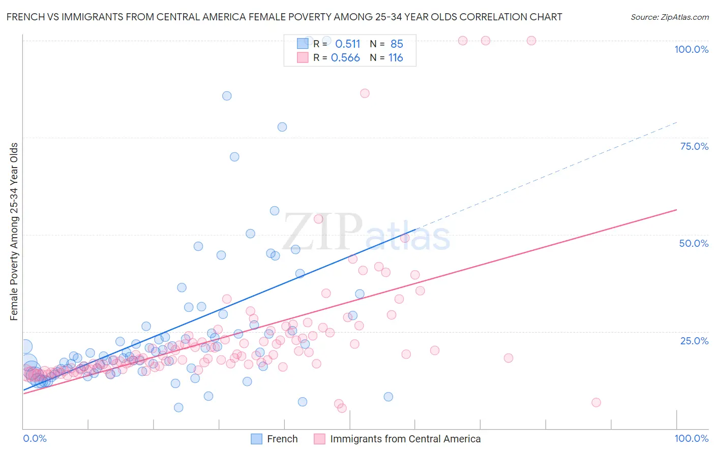 French vs Immigrants from Central America Female Poverty Among 25-34 Year Olds