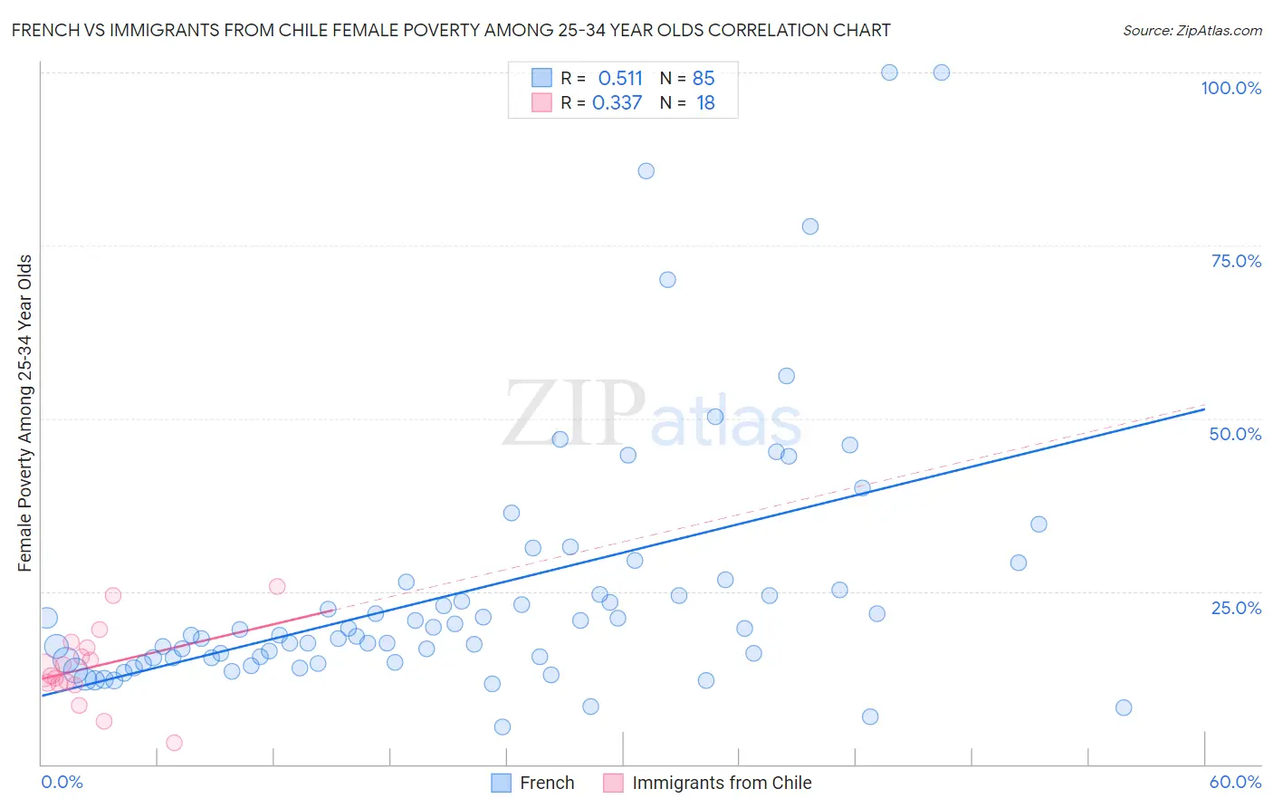 French vs Immigrants from Chile Female Poverty Among 25-34 Year Olds