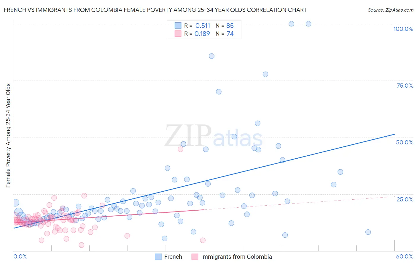 French vs Immigrants from Colombia Female Poverty Among 25-34 Year Olds