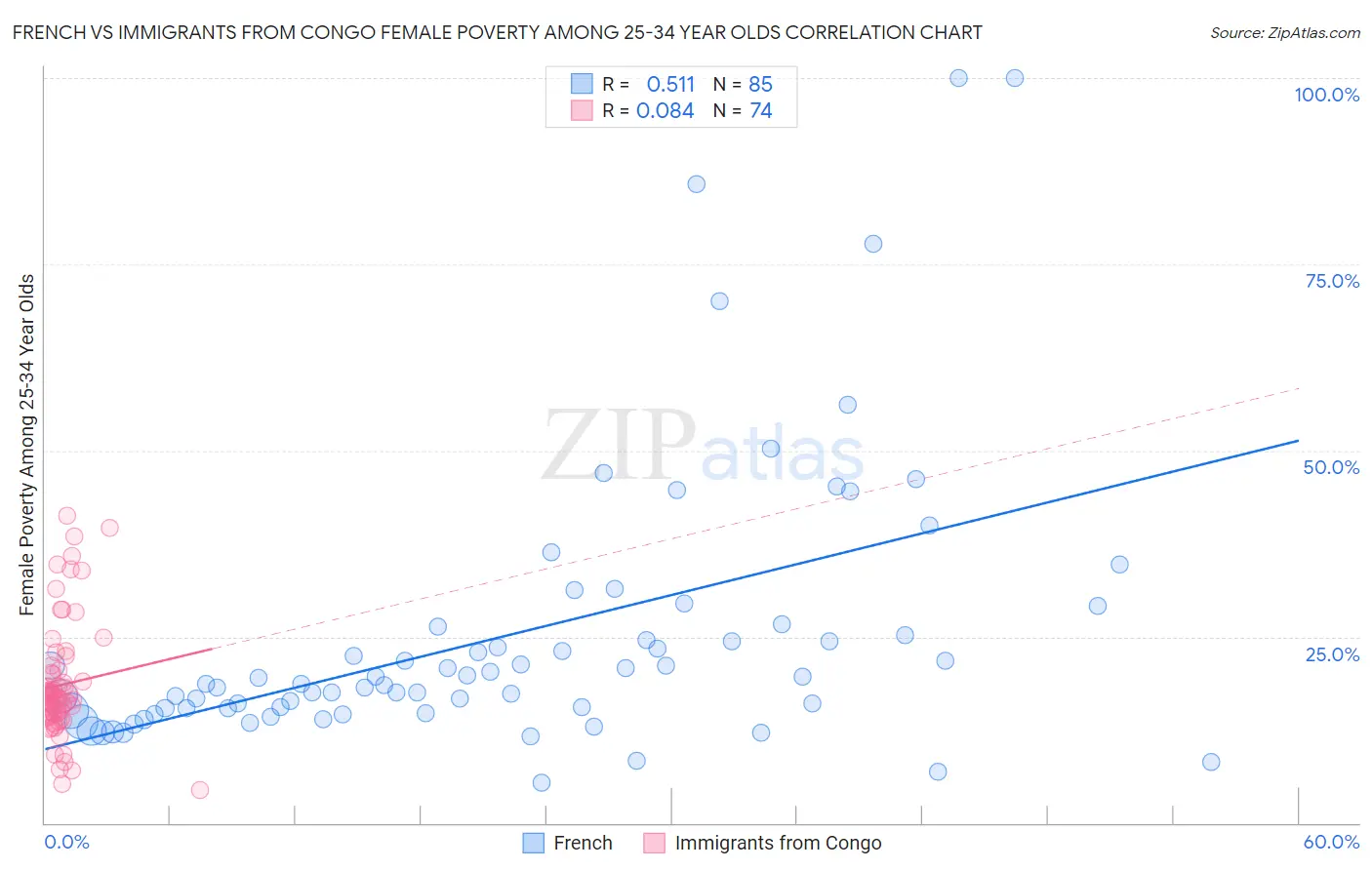French vs Immigrants from Congo Female Poverty Among 25-34 Year Olds