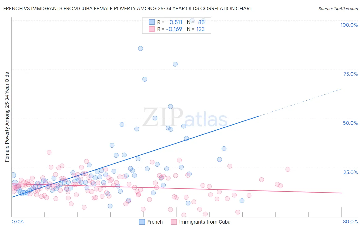 French vs Immigrants from Cuba Female Poverty Among 25-34 Year Olds