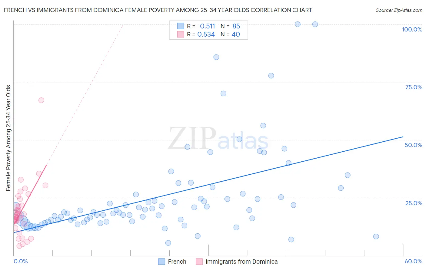 French vs Immigrants from Dominica Female Poverty Among 25-34 Year Olds