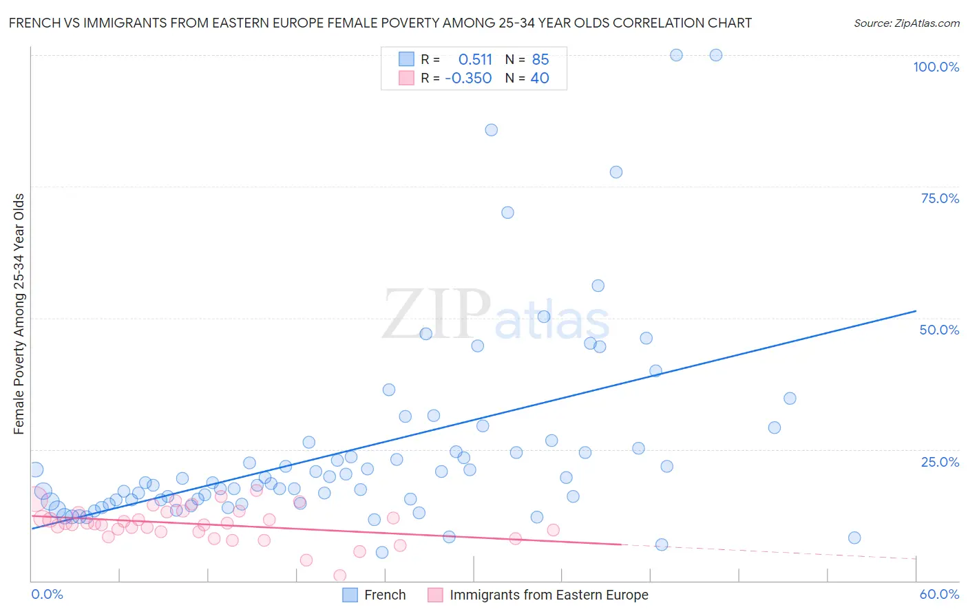 French vs Immigrants from Eastern Europe Female Poverty Among 25-34 Year Olds