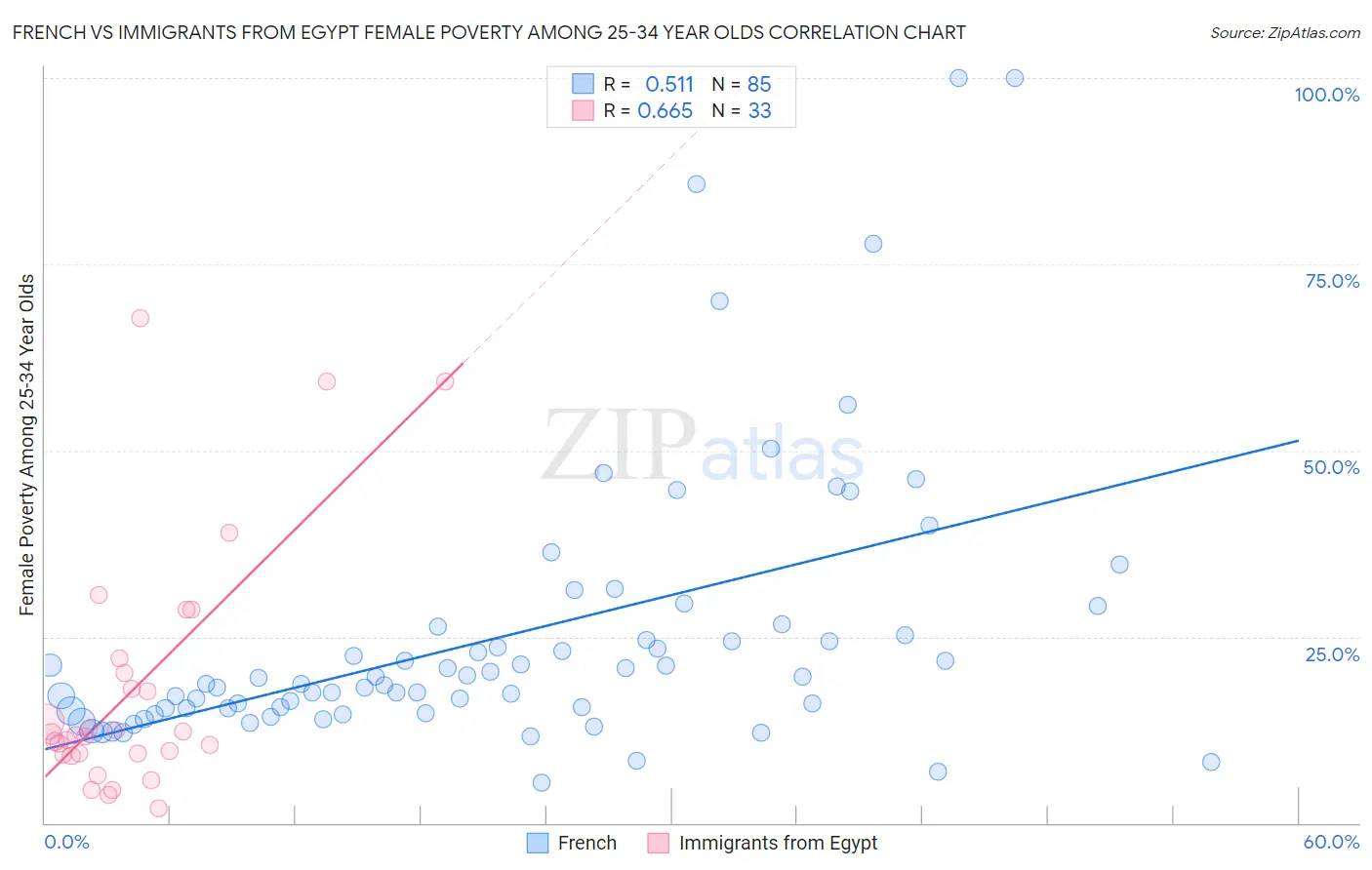 French vs Immigrants from Egypt Female Poverty Among 25-34 Year Olds