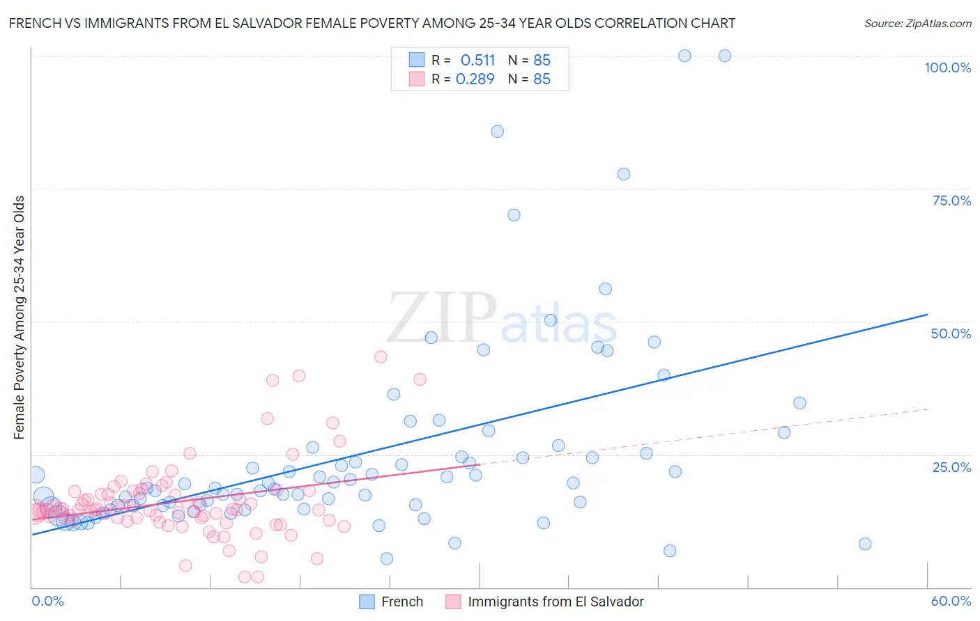 French vs Immigrants from El Salvador Female Poverty Among 25-34 Year Olds