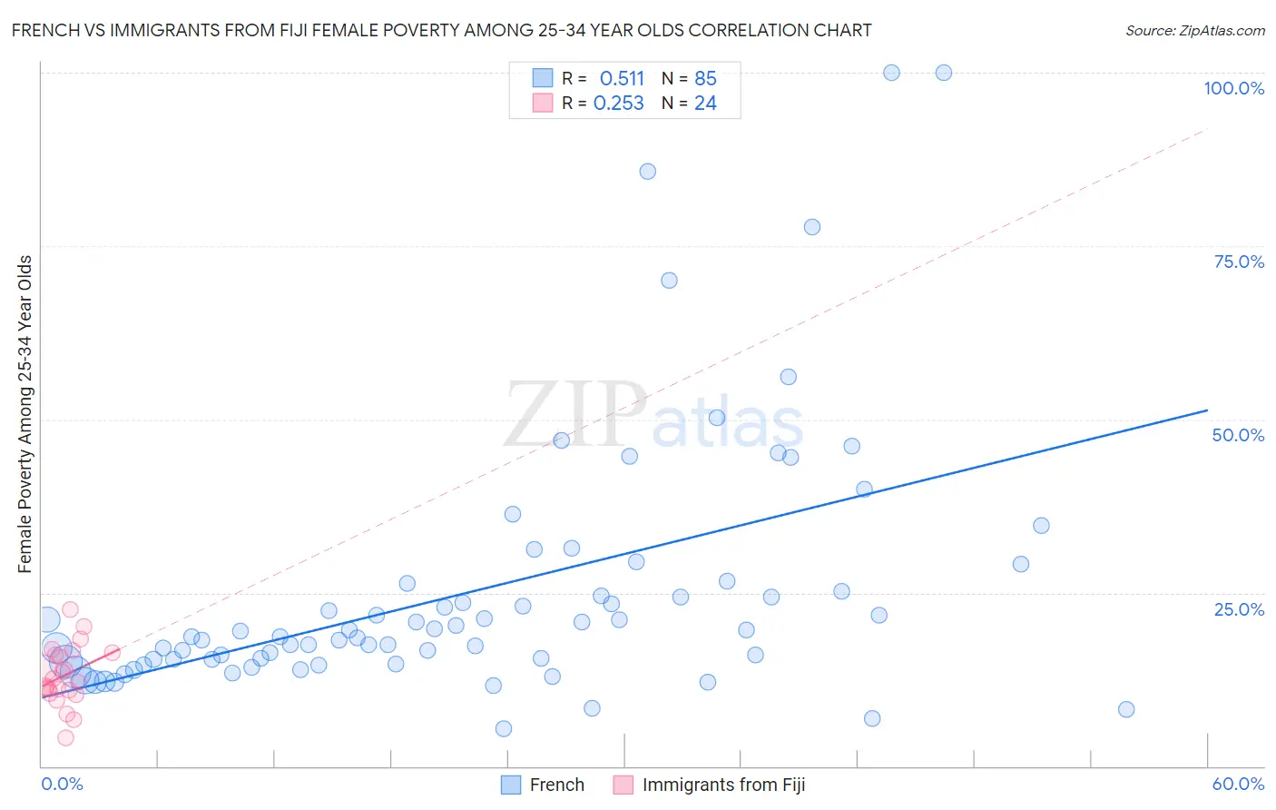 French vs Immigrants from Fiji Female Poverty Among 25-34 Year Olds