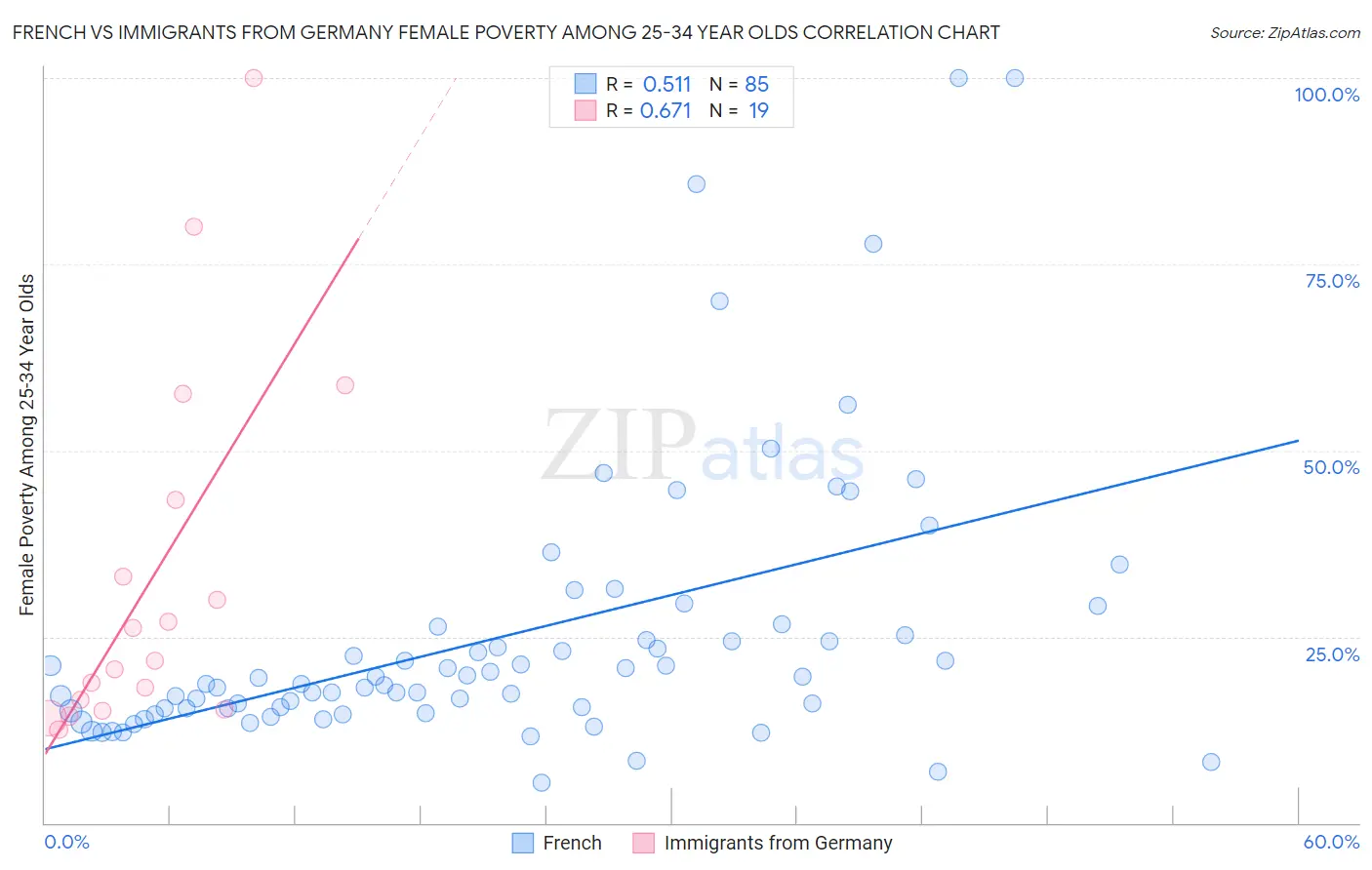 French vs Immigrants from Germany Female Poverty Among 25-34 Year Olds
