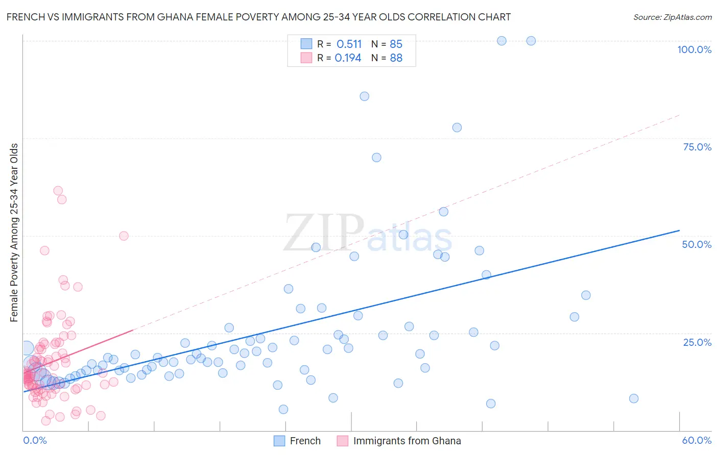 French vs Immigrants from Ghana Female Poverty Among 25-34 Year Olds