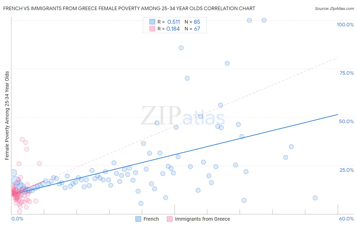 French vs Immigrants from Greece Female Poverty Among 25-34 Year Olds