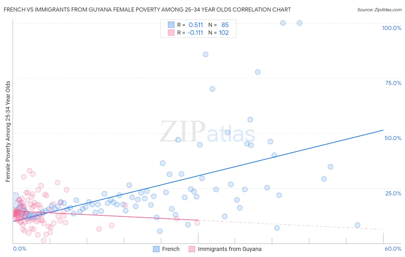 French vs Immigrants from Guyana Female Poverty Among 25-34 Year Olds