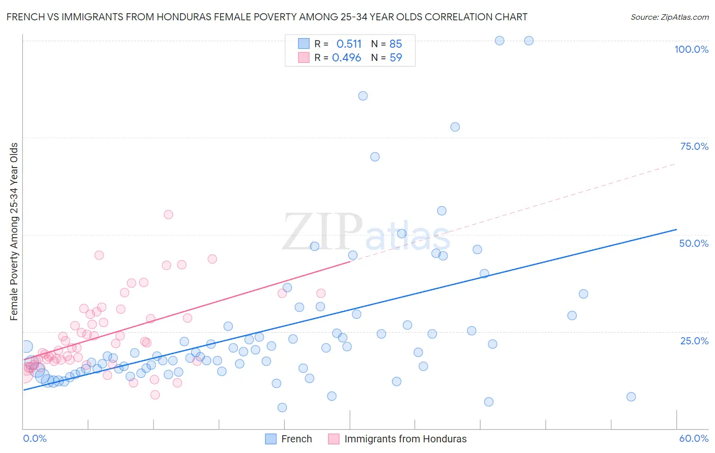 French vs Immigrants from Honduras Female Poverty Among 25-34 Year Olds