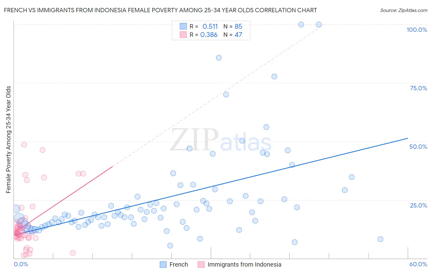 French vs Immigrants from Indonesia Female Poverty Among 25-34 Year Olds