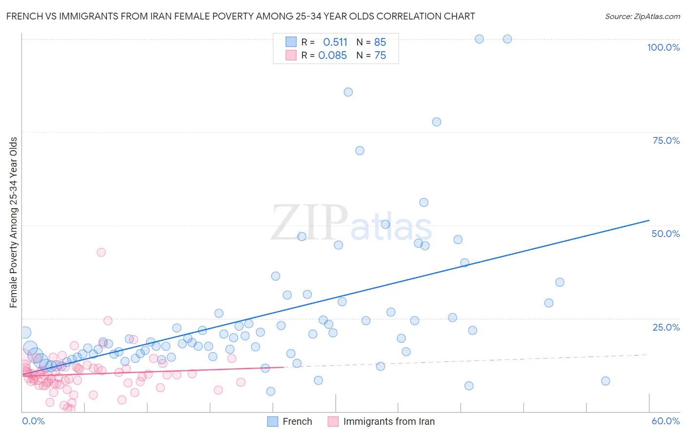 French vs Immigrants from Iran Female Poverty Among 25-34 Year Olds