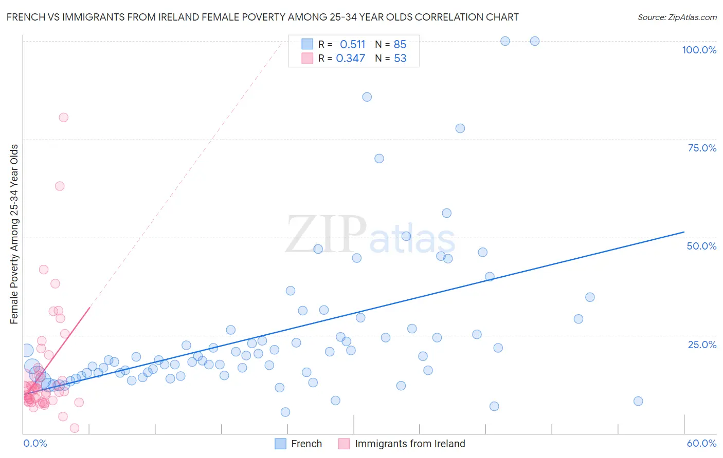 French vs Immigrants from Ireland Female Poverty Among 25-34 Year Olds