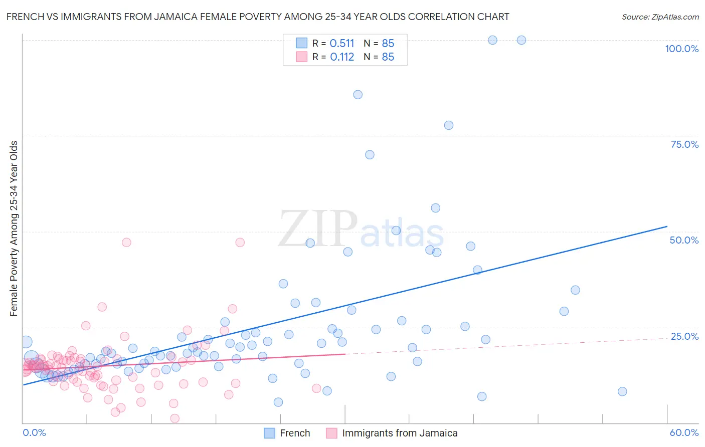 French vs Immigrants from Jamaica Female Poverty Among 25-34 Year Olds