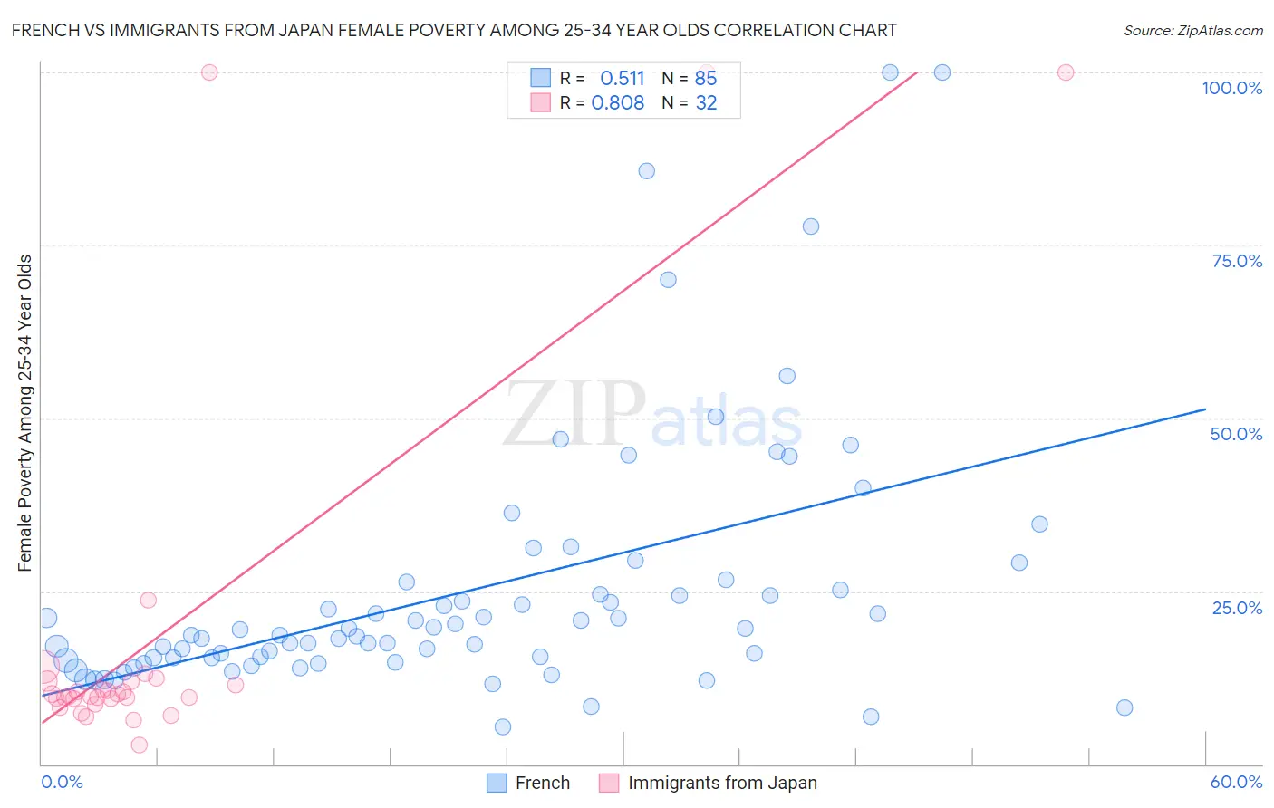 French vs Immigrants from Japan Female Poverty Among 25-34 Year Olds