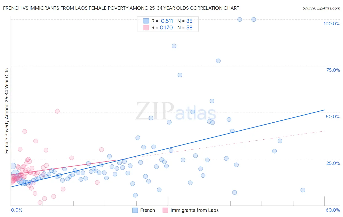 French vs Immigrants from Laos Female Poverty Among 25-34 Year Olds