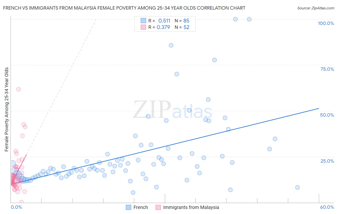 French vs Immigrants from Malaysia Female Poverty Among 25-34 Year Olds