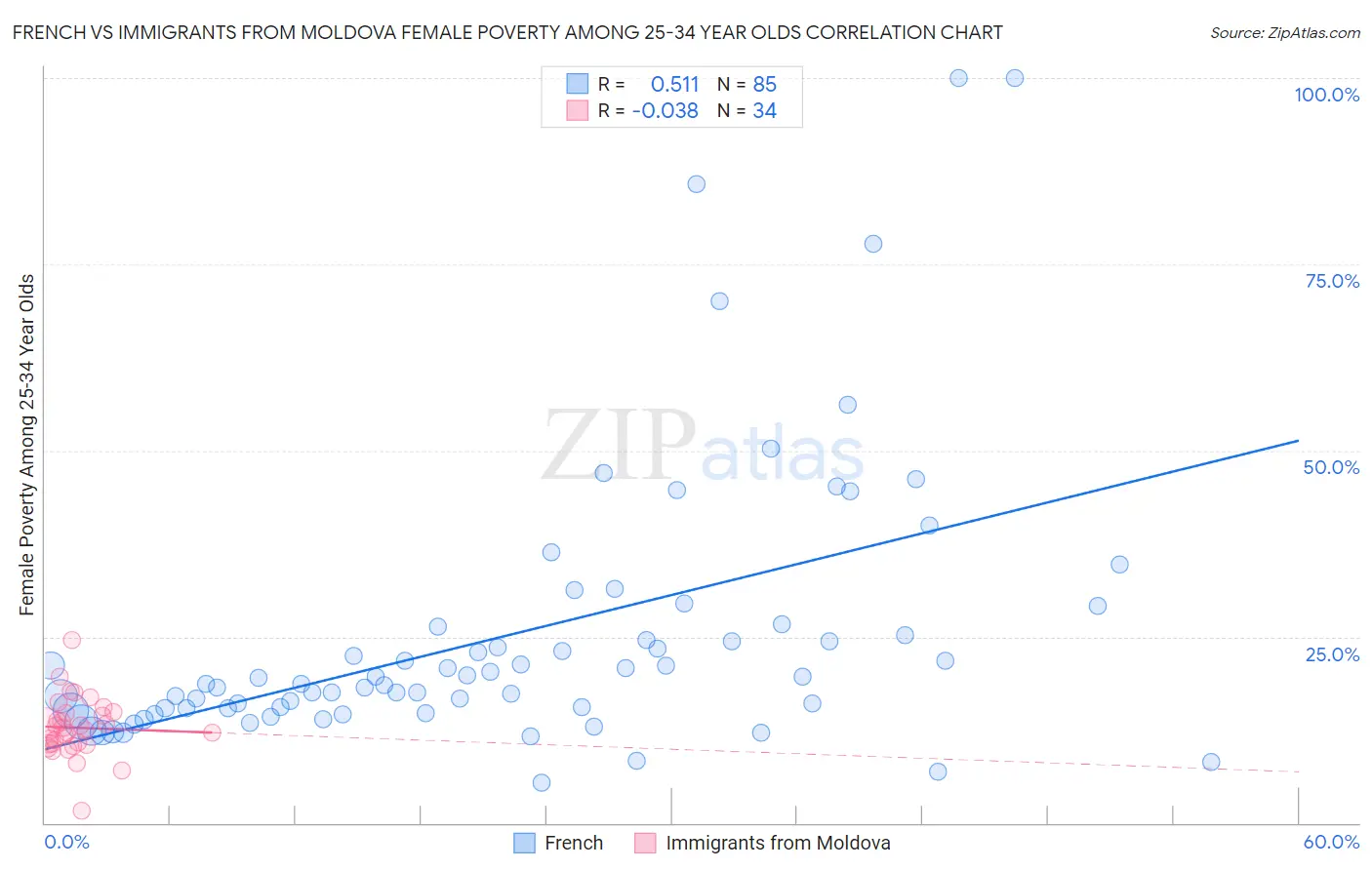 French vs Immigrants from Moldova Female Poverty Among 25-34 Year Olds