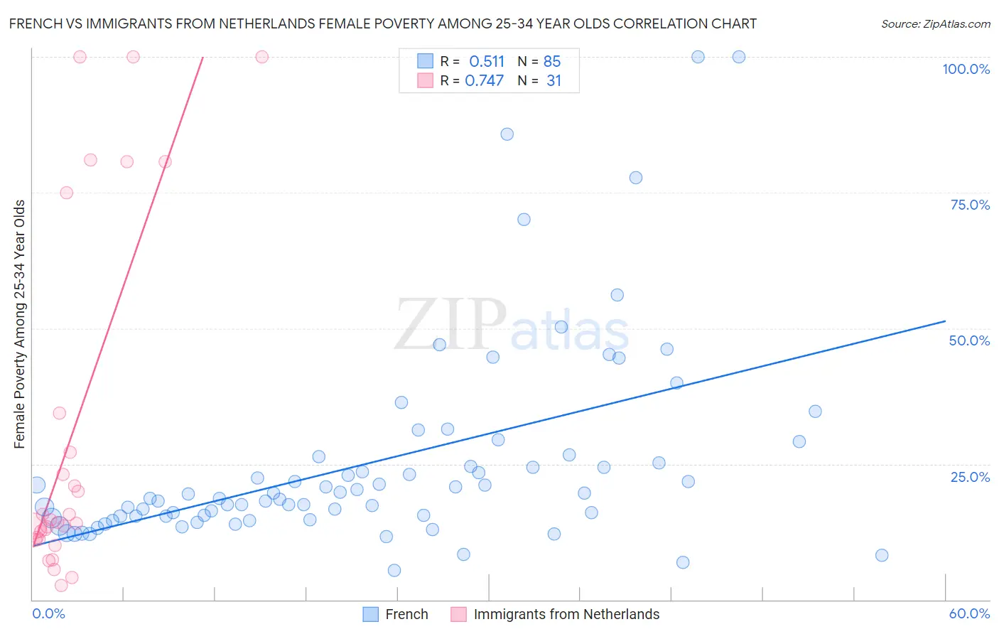 French vs Immigrants from Netherlands Female Poverty Among 25-34 Year Olds