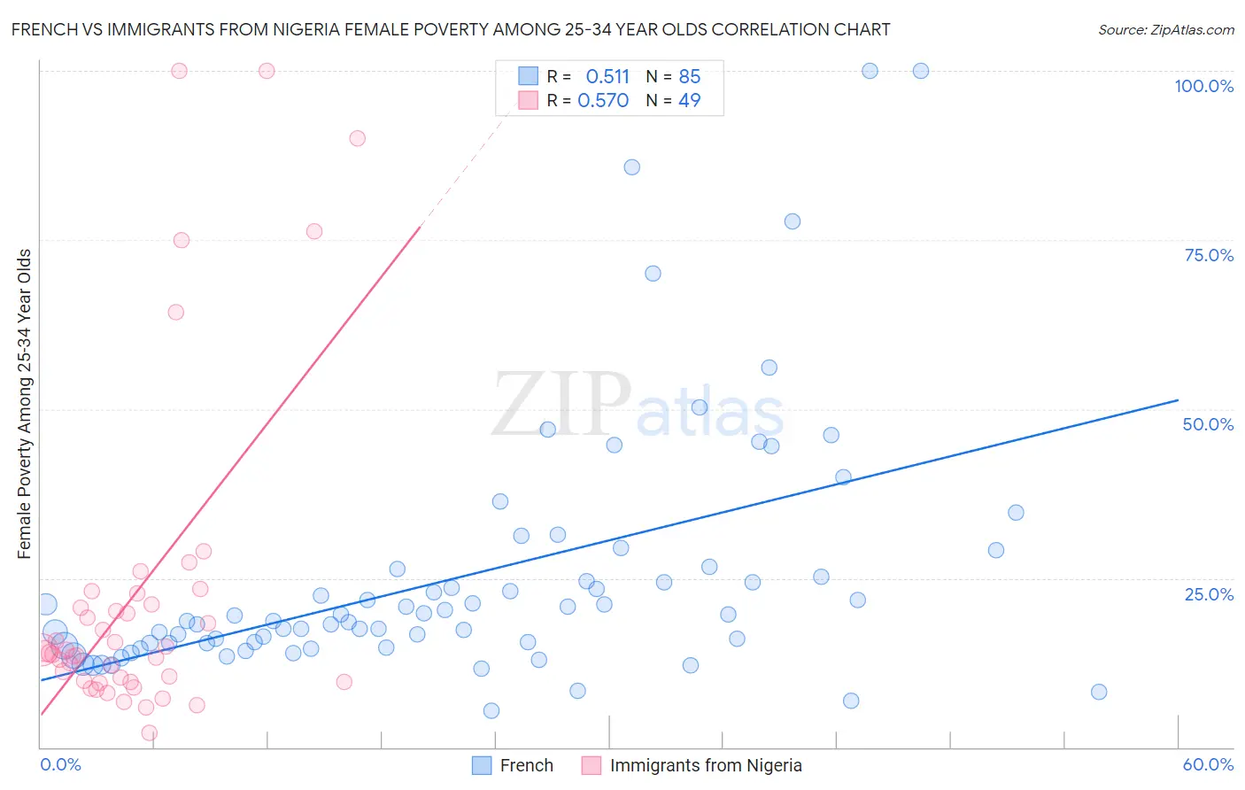 French vs Immigrants from Nigeria Female Poverty Among 25-34 Year Olds