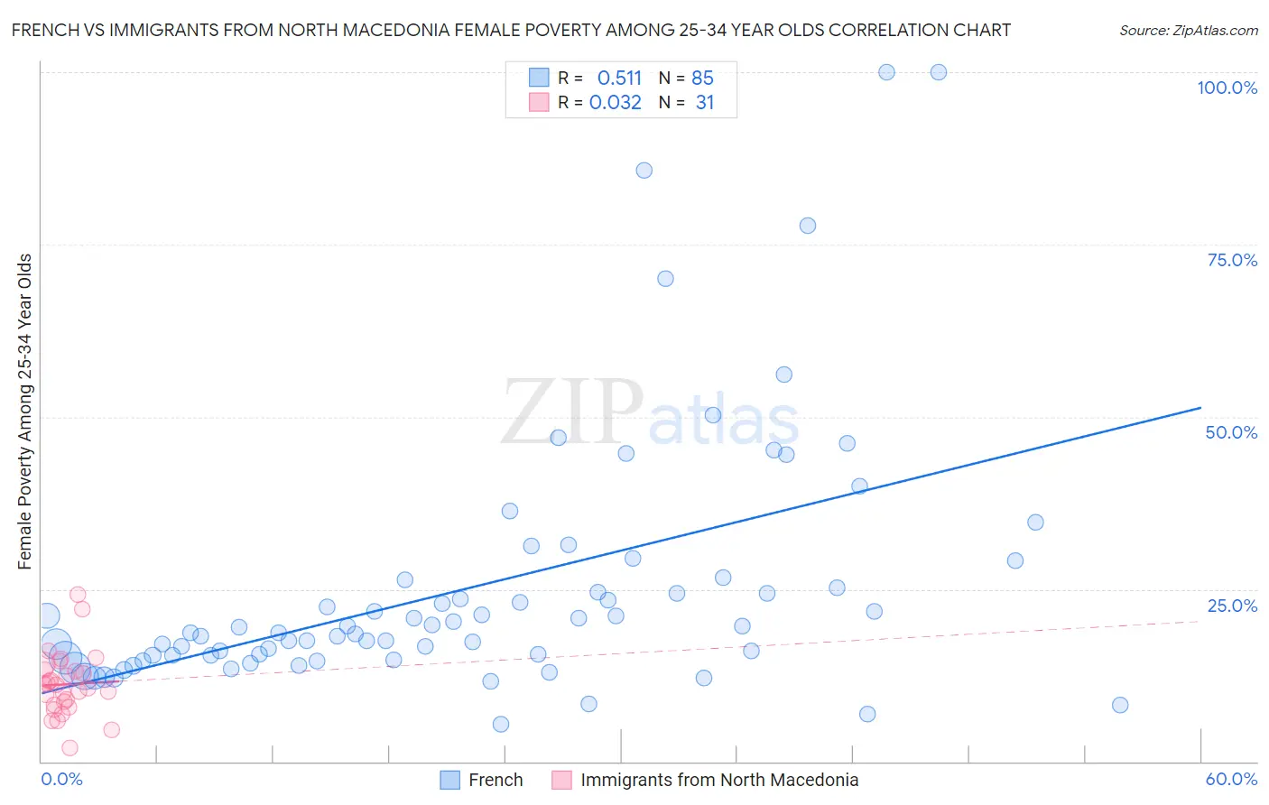 French vs Immigrants from North Macedonia Female Poverty Among 25-34 Year Olds