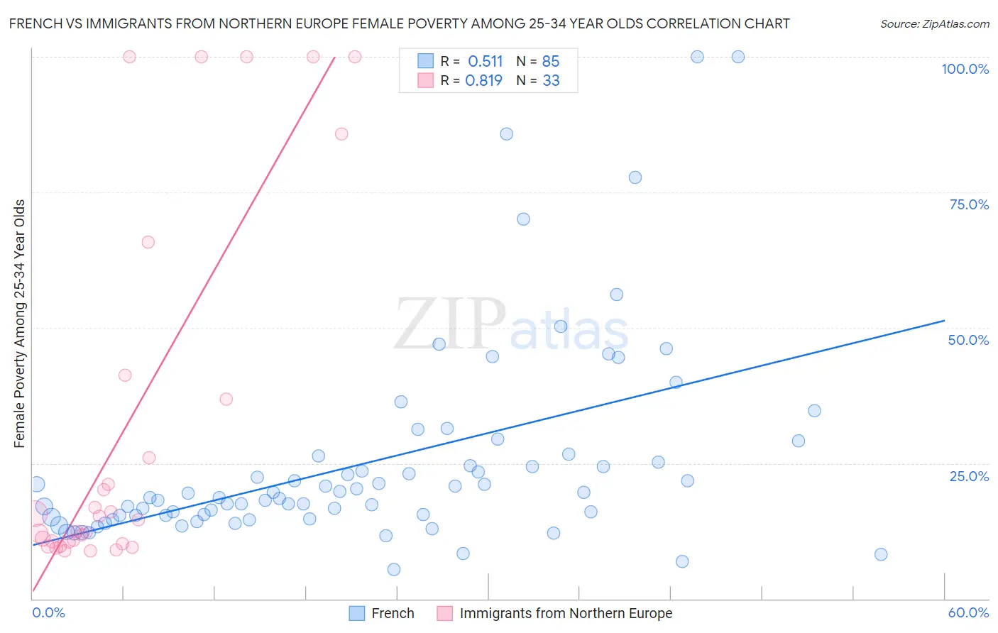 French vs Immigrants from Northern Europe Female Poverty Among 25-34 Year Olds