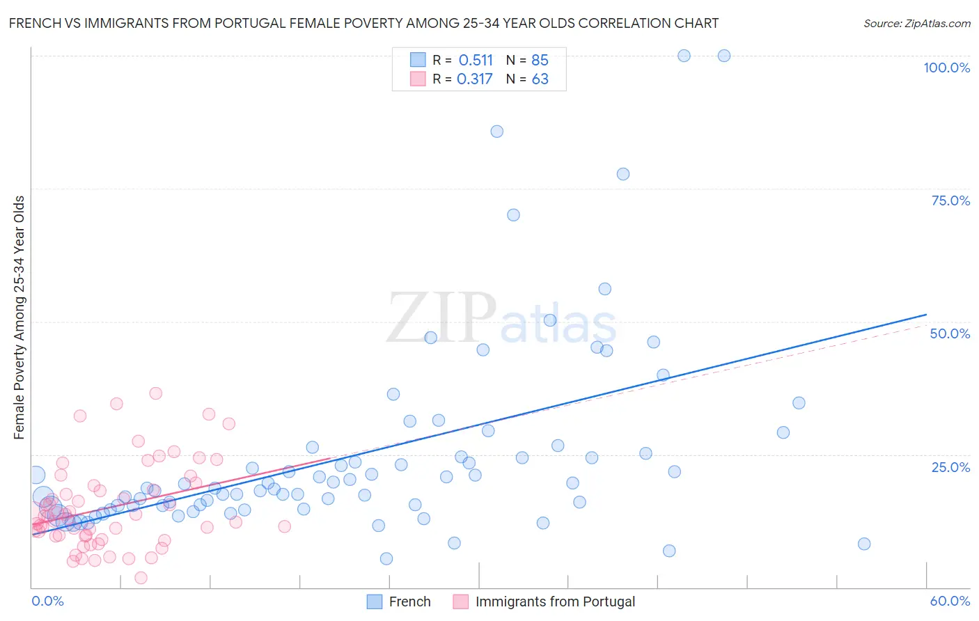 French vs Immigrants from Portugal Female Poverty Among 25-34 Year Olds