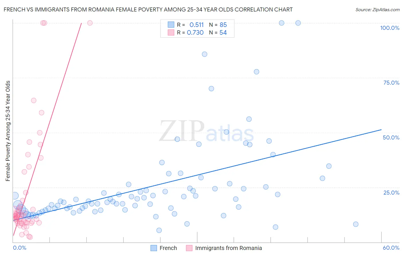 French vs Immigrants from Romania Female Poverty Among 25-34 Year Olds