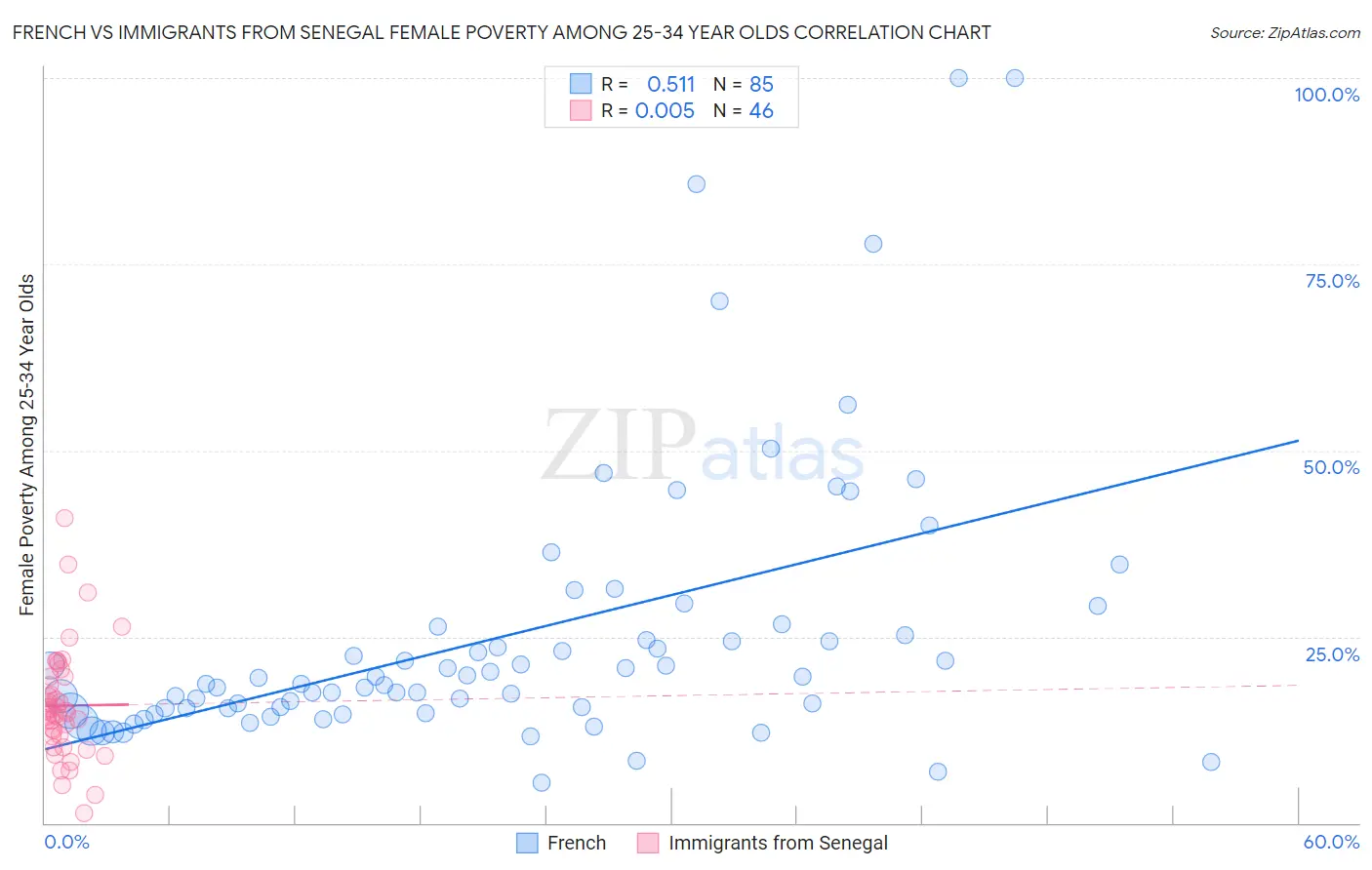 French vs Immigrants from Senegal Female Poverty Among 25-34 Year Olds