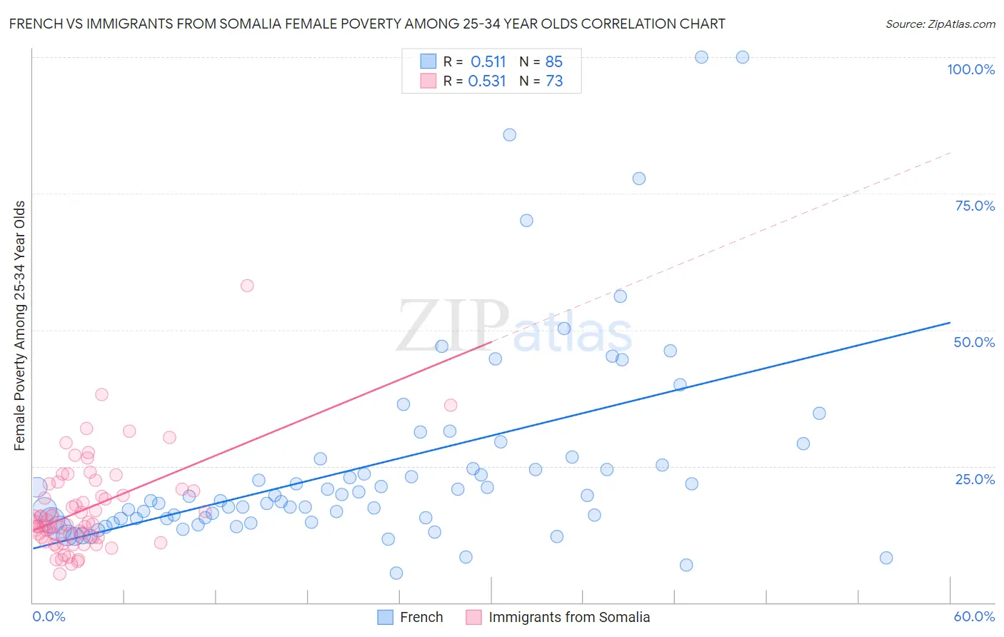 French vs Immigrants from Somalia Female Poverty Among 25-34 Year Olds