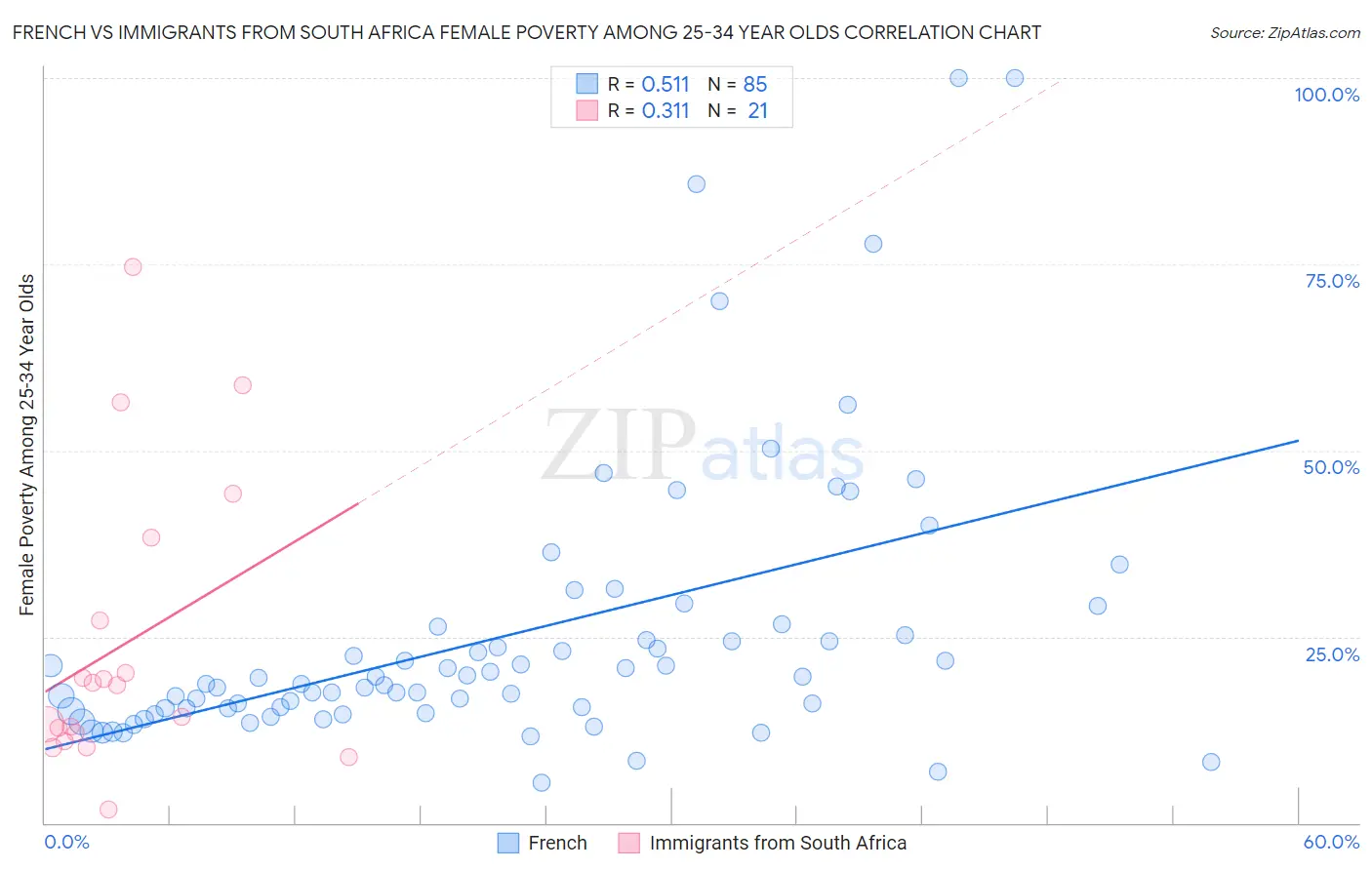 French vs Immigrants from South Africa Female Poverty Among 25-34 Year Olds