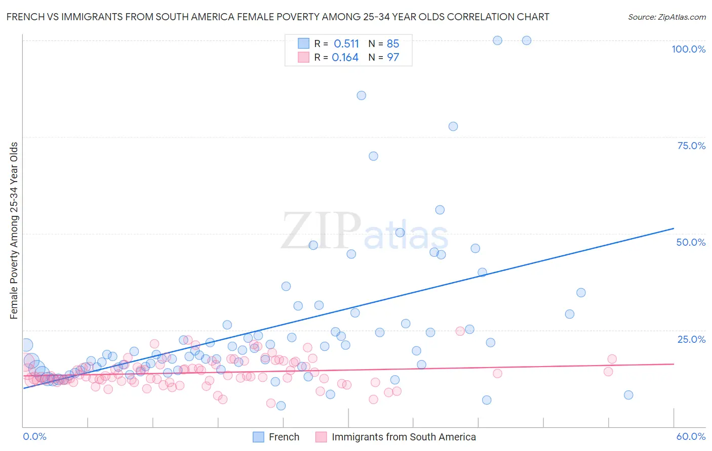 French vs Immigrants from South America Female Poverty Among 25-34 Year Olds