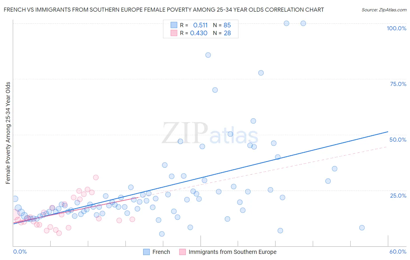French vs Immigrants from Southern Europe Female Poverty Among 25-34 Year Olds