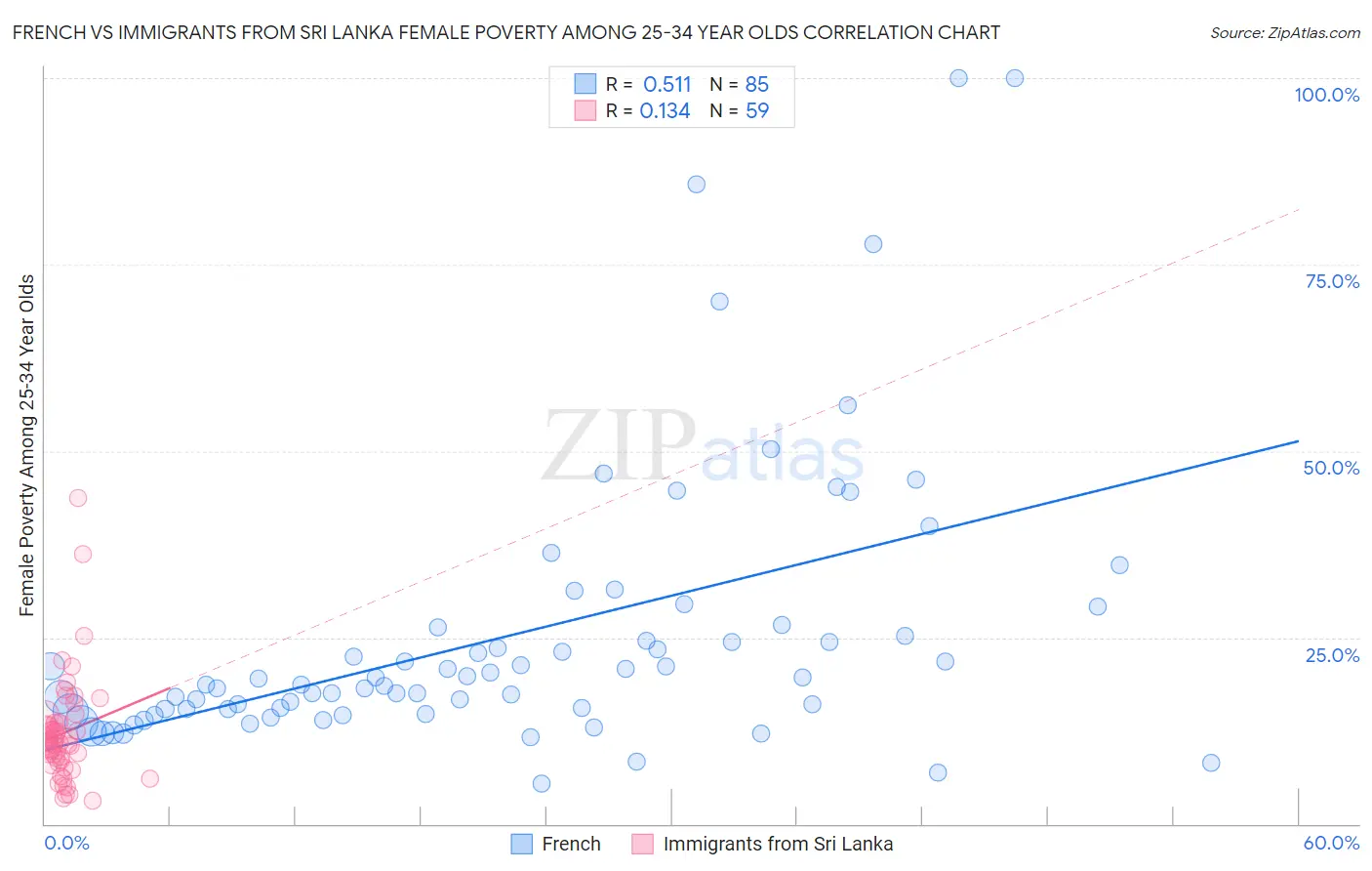French vs Immigrants from Sri Lanka Female Poverty Among 25-34 Year Olds