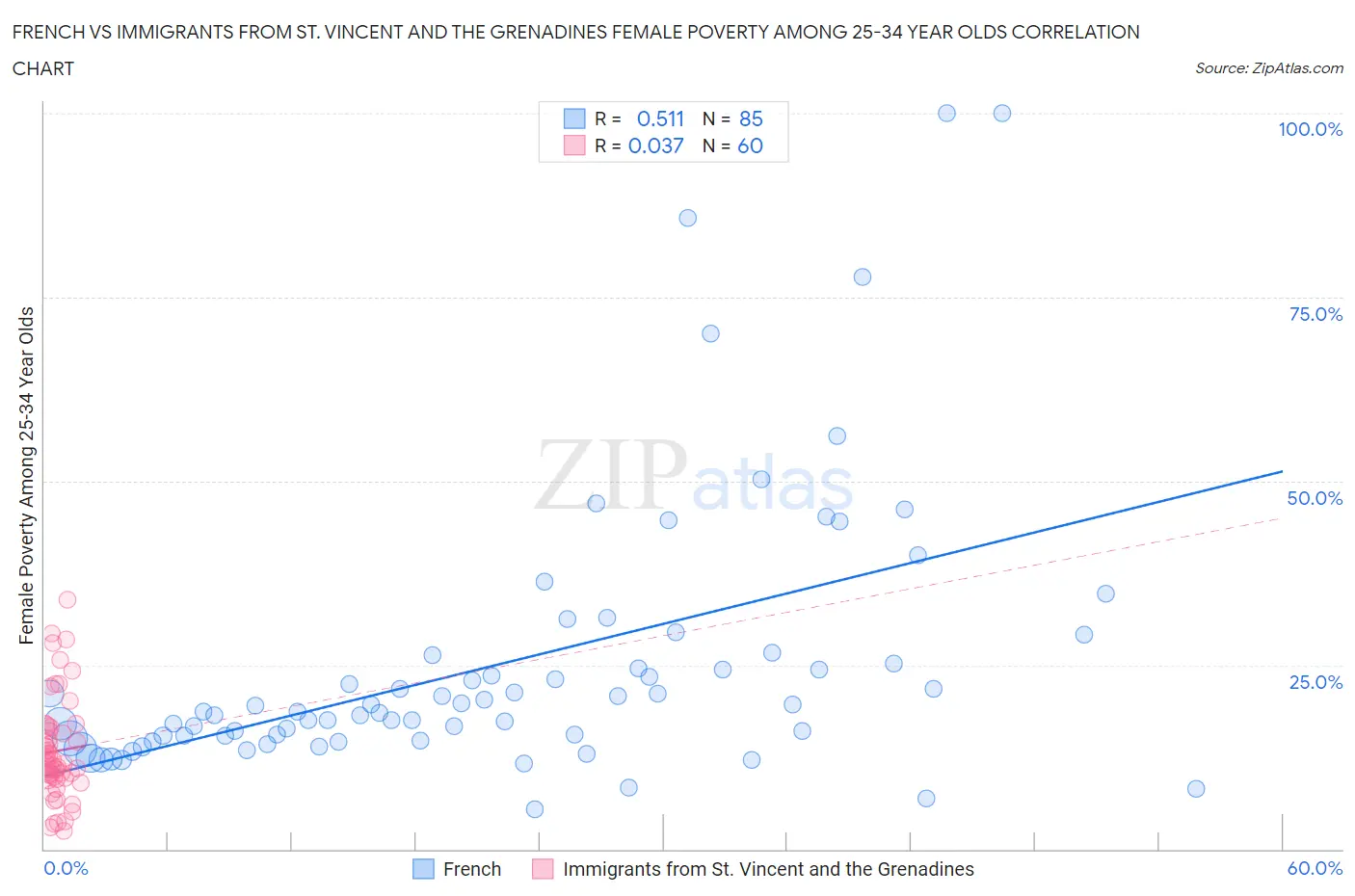 French vs Immigrants from St. Vincent and the Grenadines Female Poverty Among 25-34 Year Olds